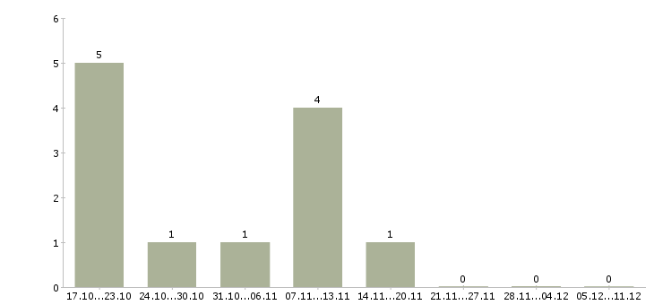 Работа специалист по оформлению договоров Хакасия - Число вакансий Хакасия по специальности специалист по оформлению договоров за 2 месяца