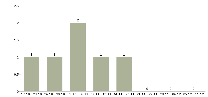 Работа инженер по ремонту пк Якутия - Число вакансий Якутия по специальности инженер по ремонту пк за 2 месяца