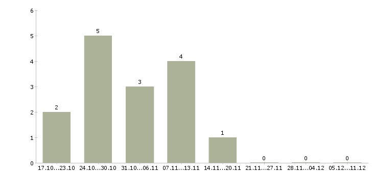 Работа специалист по маркетингу и продажам в Барнауле - Число вакансий в Барнауле по специальности специалист по маркетингу и продажам за 2 месяца