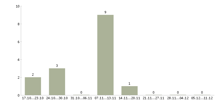 Работа продавец консультант финансовых услуг в Владимире - Число вакансий в Владимире по специальности продавец консультант финансовых услуг за 2 месяца
