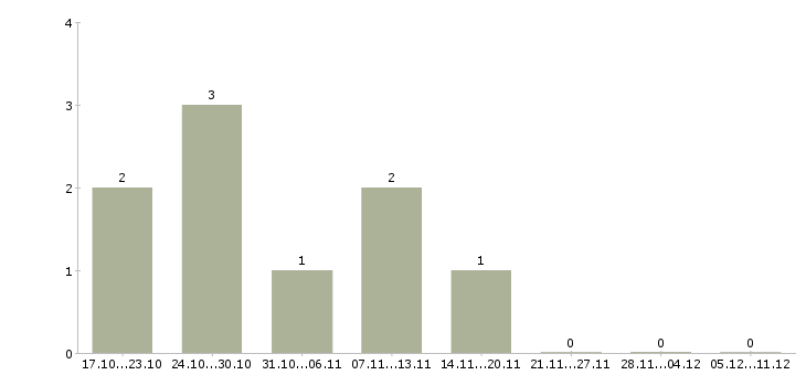 Работа предлагаем подработку на дому в Волгограде - Число вакансий в Волгограде по специальности предлагаем подработку на дому за 2 месяца