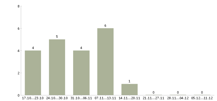 Работа специалист по заказам товара в Волгограде - Число вакансий в Волгограде по специальности специалист по заказам товара за 2 месяца