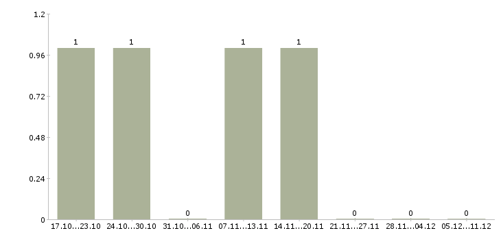 Работа бухгалтер по производственному учету в Иркутске - Число вакансий в Иркутске по специальности бухгалтер по производственному учету за 2 месяца