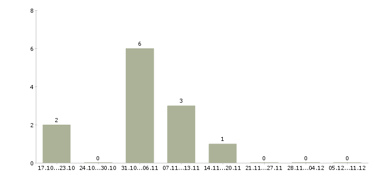 Работа инженер специальной связи в Краснодаре - Число вакансий в Краснодаре по специальности инженер специальной связи за 2 месяца
