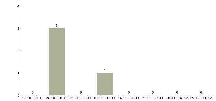 Работа интернет проект от крупной компании в Кургане - Число вакансий в Кургане по специальности интернет проект от крупной компании за 2 месяца