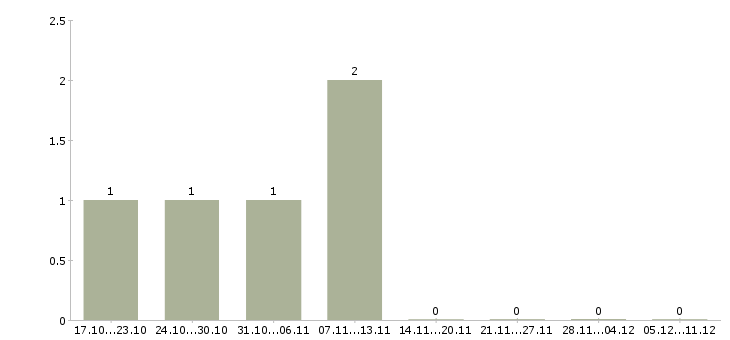 Работа специалист торговой точки в Кургане - Число вакансий в Кургане по специальности специалист торговой точки за 2 месяца