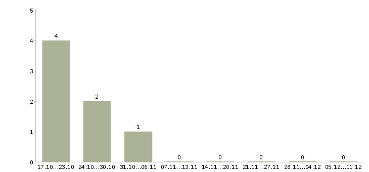 Работа менеджер по поиску новых клиентов в Люберцах - Число вакансий в Люберцах по специальности менеджер по поиску новых клиентов за 2 месяца