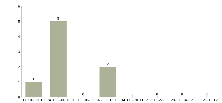 Работа бригада монтажников наружных трубопроводов в Москве - Число вакансий в Москве по специальности бригада монтажников наружных трубопроводов за 2 месяца