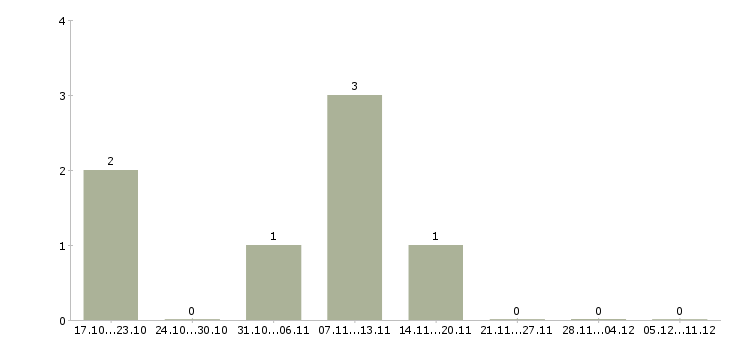 Работа региональный директор розничной сети в Новокузнецке - Число вакансий в Новокузнецке по специальности региональный директор розничной сети за 2 месяца