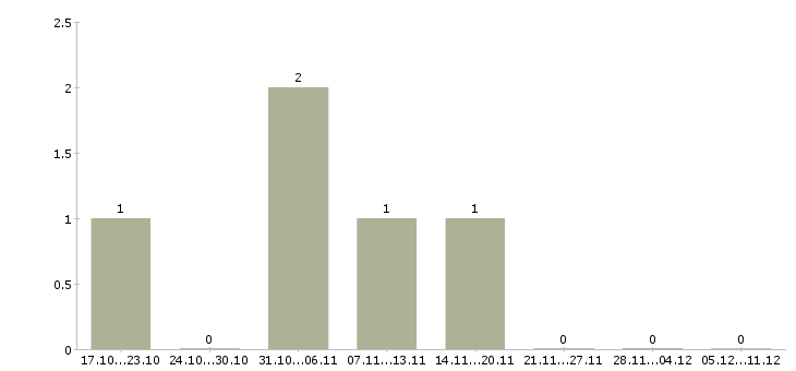Работа менеджер по продажам телекоммуникационного оборудования в Новосибирске - Число вакансий в Новосибирске по специальности менеджер по продажам телекоммуникационного оборудования за 2 месяца