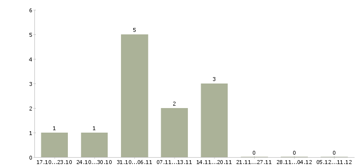 Работа специалист по продажам корпоративным клиентам в Обнинске - Число вакансий в Обнинске по специальности специалист по продажам корпоративным клиентам за 2 месяца