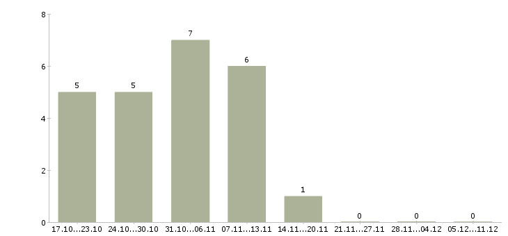 Работа специалист по ведению документации в Орле - Число вакансий в Орле по специальности специалист по ведению документации за 2 месяца