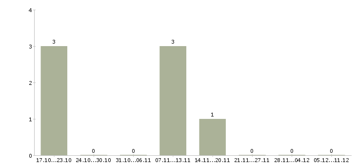 Работа менеджер по работе с агентами в Пензе - Число вакансий в Пензе по специальности менеджер по работе с агентами за 2 месяца