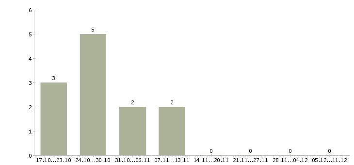 Работа менеджер по работе с агентами в Перми - Число вакансий в Перми по специальности менеджер по работе с агентами за 2 месяца