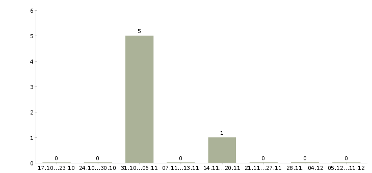 Работа сотрудник с медицинским образованием в Раменском - Число вакансий в Раменском по специальности сотрудник с медицинским образованием за 2 месяца