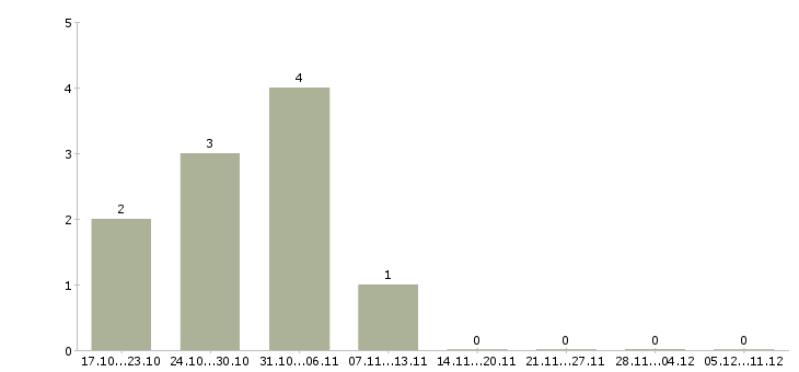 Работа менеджер по работе с гостями в Самаре - Число вакансий в Самаре по специальности менеджер по работе с гостями за 2 месяца