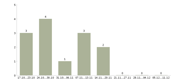 Работа сотрудник с медицинским образованием в Саранске - Число вакансий в Саранске по специальности сотрудник с медицинским образованием за 2 месяца