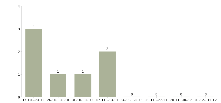 Работа подсобный рабочий на склад в Саратове - Число вакансий в Саратове по специальности подсобный рабочий на склад за 2 месяца