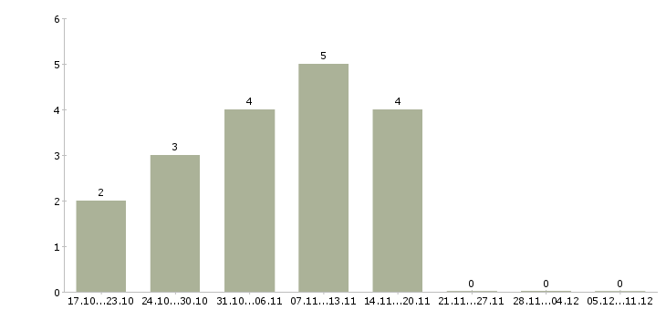 Работа продавец торгового зала выкладка товара в Смоленске - Число вакансий в Смоленске по специальности продавец торгового зала выкладка товара за 2 месяца