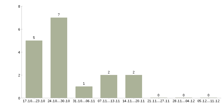 Работа ведущий финансовый менеджер в Твери - Число вакансий в Твери по специальности ведущий финансовый менеджер за 2 месяца