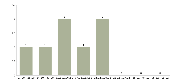 Работа менеджер для проведения инвентаризации в Хабаровске - Число вакансий в Хабаровске по специальности менеджер для проведения инвентаризации за 2 месяца