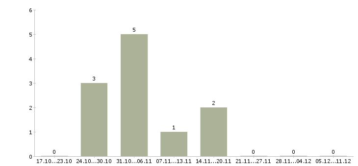 Работа менеджер по продвижению продукта в Ярославле - Число вакансий в Ярославле по специальности менеджер по продвижению продукта за 2 месяца
