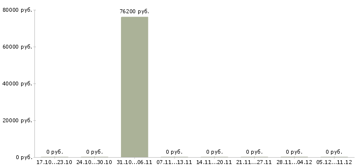 Вакансии team lead java developer Санкт-петербург - Медиана зарплат team lead java developer Санкт-петербург за 2 месяца