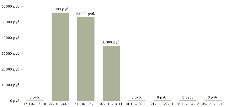 Вакансии бригадир с разнорабочими в Краснодаре - Медиана зарплат бригадир с разнорабочими в Краснодаре за 2 месяца