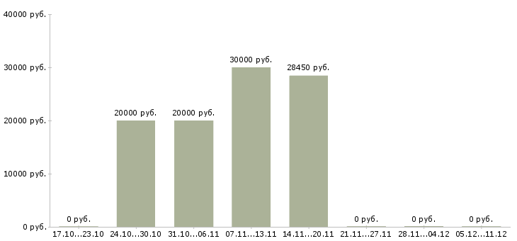 Вакансии бухгалтер для ведения первичной документации в Уфе - Медиана зарплат бухгалтер для ведения первичной документации в Уфе за 2 месяца