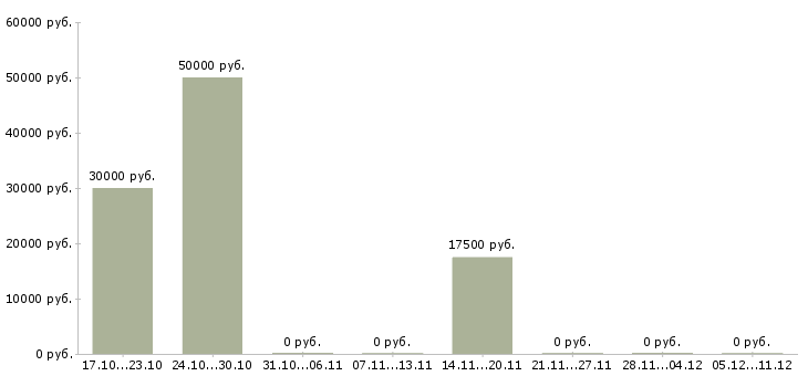 Вакансии бухгалтер по работе с объектами в Уфе - Медиана зарплат бухгалтер по работе с объектами в Уфе за 2 месяца