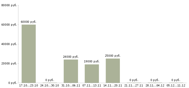 Вакансии бухгалтер по товарному учету в Воронеже - Медиана зарплат бухгалтер по товарному учету в Воронеже за 2 месяца