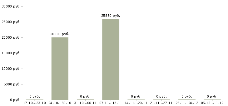 Вакансии бухгалтер по товарному учету в Иркутске - Медиана зарплат бухгалтер по товарному учету в Иркутске за 2 месяца