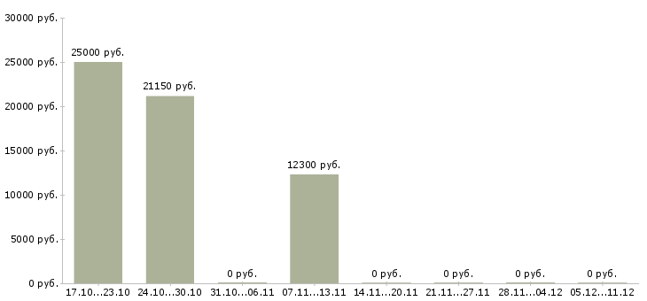 Вакансии ведущий консультант по продажам в Ижевске - Медиана зарплат ведущий консультант по продажам в Ижевске за 2 месяца