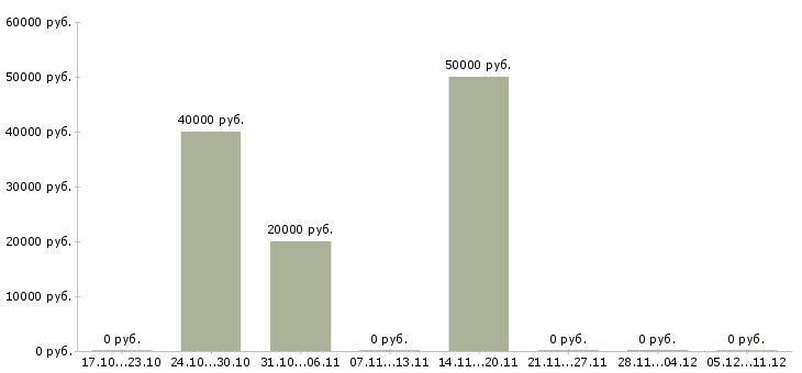 Вакансии ведущий менеджер по закупкам в Новосибирске - Медиана зарплат ведущий менеджер по закупкам в Новосибирске за 2 месяца