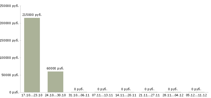 Вакансии ведущий менеджер по корпоративным продажам в Липецке - Медиана зарплат ведущий менеджер по корпоративным продажам в Липецке за 2 месяца