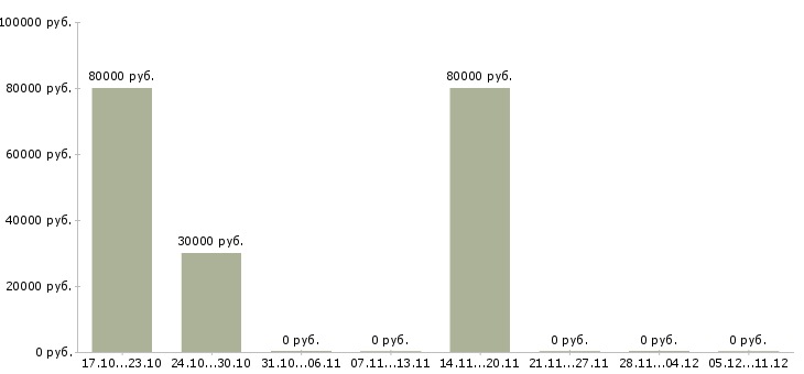 Вакансии ведущий менеджер по обучению в Саранске - Медиана зарплат ведущий менеджер по обучению в Саранске за 2 месяца