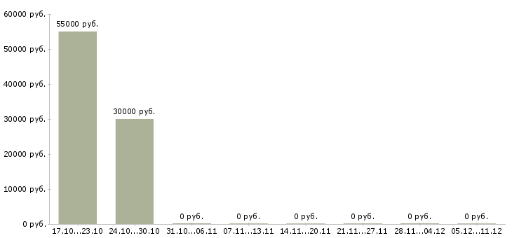 Вакансии ведущий менеджер по обучению в Сыктывкаре - Медиана зарплат ведущий менеджер по обучению в Сыктывкаре за 2 месяца