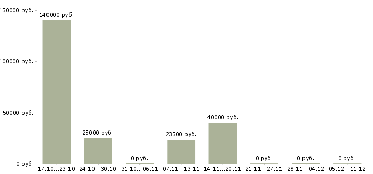 Вакансии ведущий специалист по открытию счетов в Екатеринбурге - Медиана зарплат ведущий специалист по открытию счетов в Екатеринбурге за 2 месяца