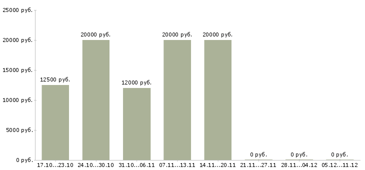 Вакансии дополнительный доход без вложений в Красноярске - Медиана зарплат дополнительный доход без вложений в Красноярске за 2 месяца
