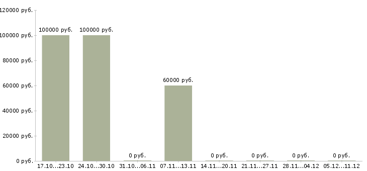 Вакансии заместитель технического директора по технологии в Москве - Медиана зарплат заместитель технического директора по технологии в Москве за 2 месяца