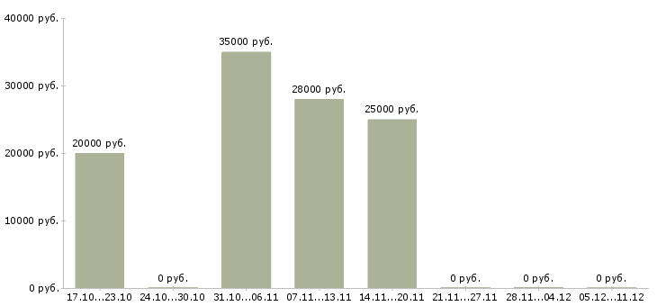 Вакансии информационный менеджер на дому Якутия - Медиана зарплат информационный менеджер на дому Якутия за 2 месяца