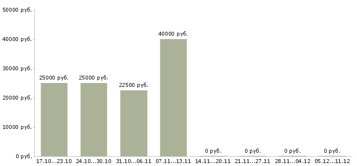 Вакансии информационный менеджер удаленно в Ярославле - Медиана зарплат информационный менеджер удаленно в Ярославле за 2 месяца