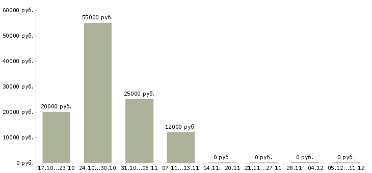 Вакансии кассиры на постоянную работу в Туле - Медиана зарплат кассиры на постоянную работу в Туле за 2 месяца