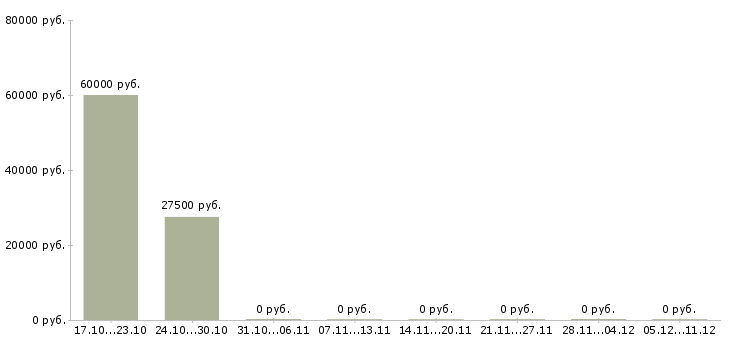 Вакансии клиентский менеджер крупнейшего бизнеса в Барнауле - Медиана зарплат клиентский менеджер крупнейшего бизнеса в Барнауле за 2 месяца