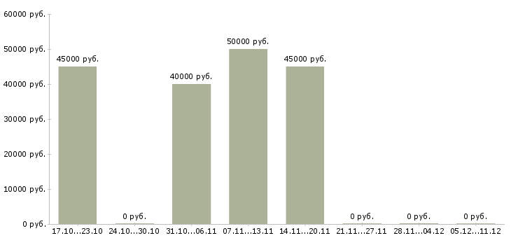 Вакансии клиентский менеджер крупнейшего бизнеса в Красноярске - Медиана зарплат клиентский менеджер крупнейшего бизнеса в Красноярске за 2 месяца