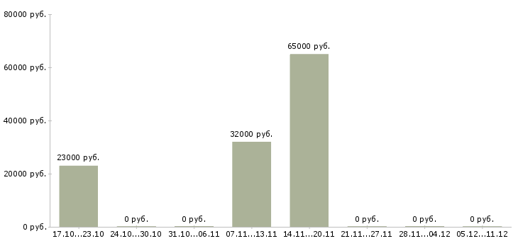 Вакансии комплектовщик на вахту с проживанием в Перми - Медиана зарплат комплектовщик на вахту с проживанием в Перми за 2 месяца