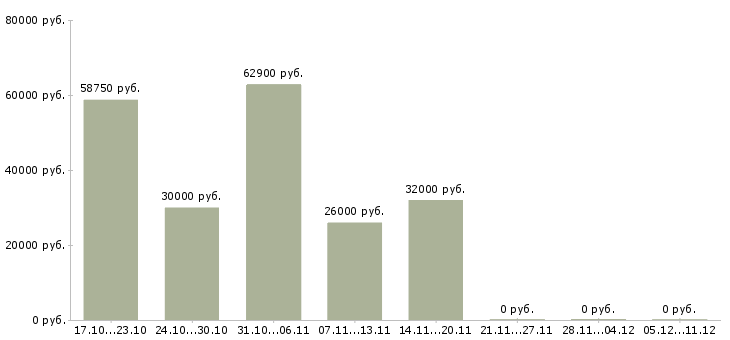 Вакансии комплектовщик на промышленность в Москве - Медиана зарплат комплектовщик на промышленность в Москве за 2 месяца