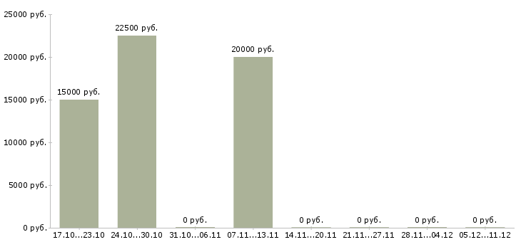 Вакансии компьютерный сервисный инженер Нижний новгород - Медиана зарплат компьютерный сервисный инженер Нижний новгород за 2 месяца
