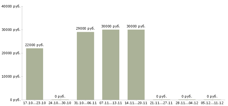 Вакансии консультант в интернет проект в Перми - Медиана зарплат консультант в интернет проект в Перми за 2 месяца