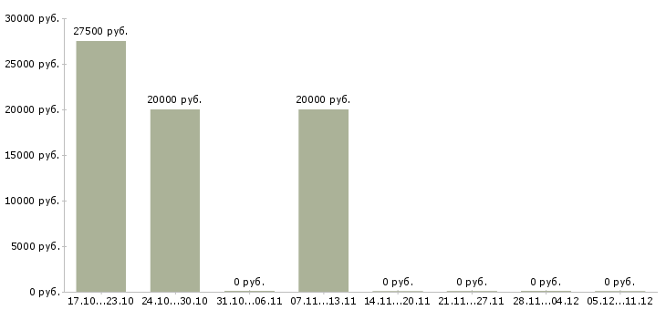 Вакансии менеджер домашнего офиса в Владимире - Медиана зарплат менеджер домашнего офиса в Владимире за 2 месяца